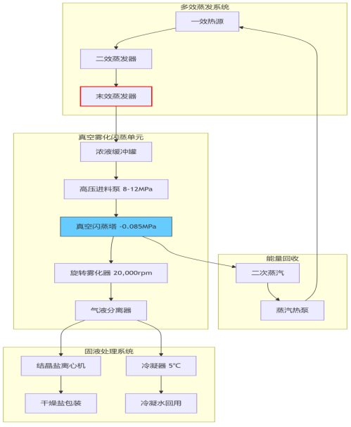 HE-1型真空閃蒸蒸發(fā)未端改良設(shè)備